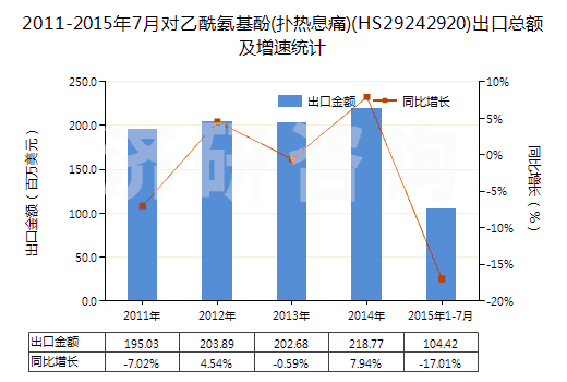 2011-2015年7月對乙酰氨基酚(撲熱息痛)(HS29242920)出口總額及增速統(tǒng)計